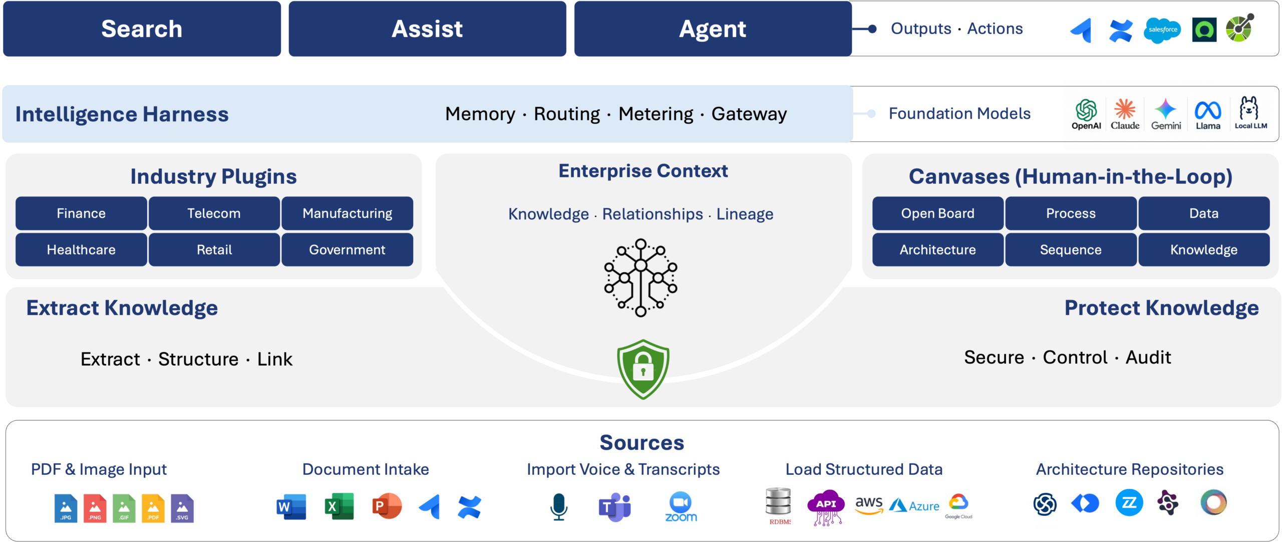 Birbal platform architecture from sources to Search, Assist, Agent