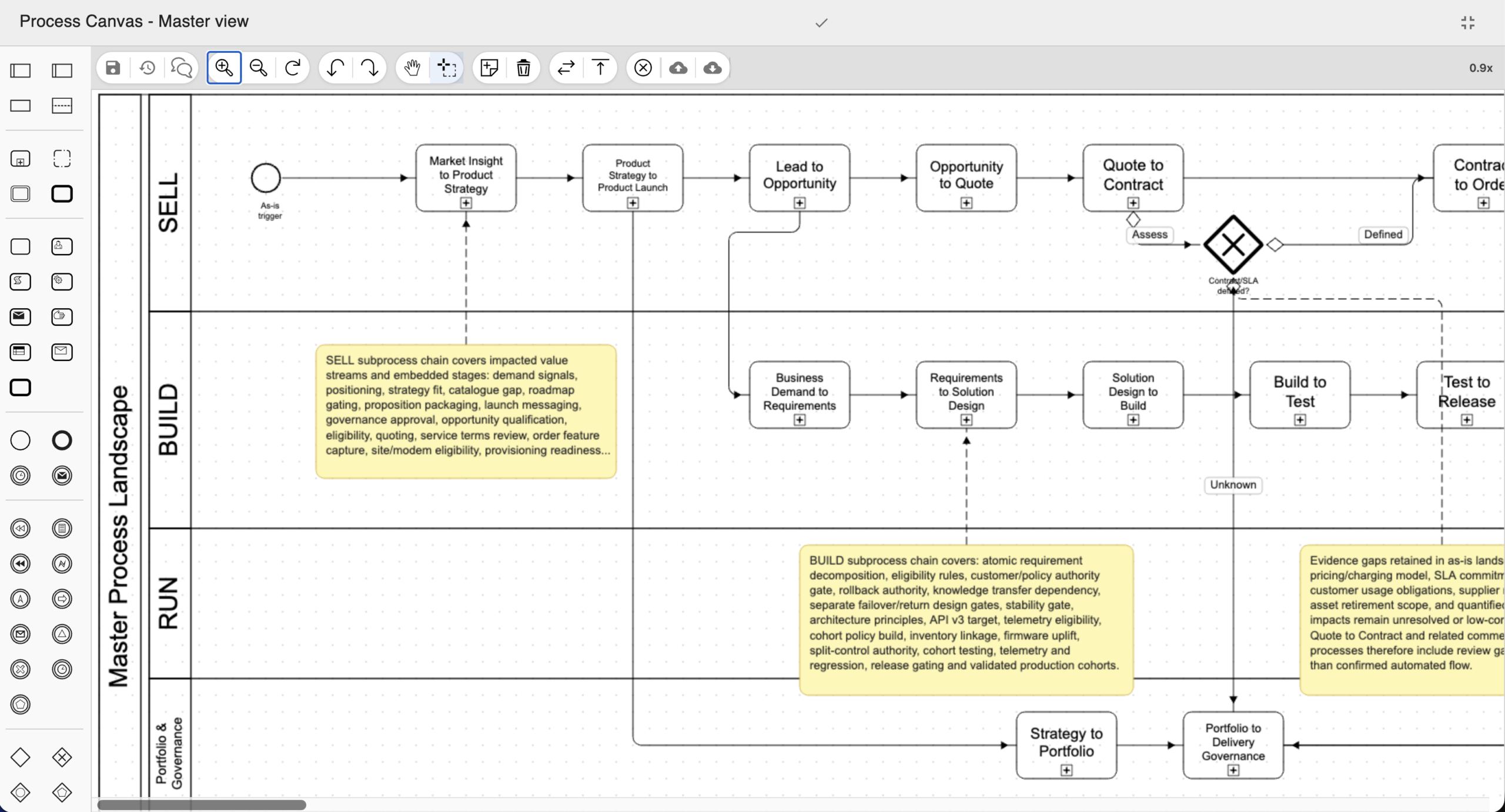 Master process landscape across sell, build and run