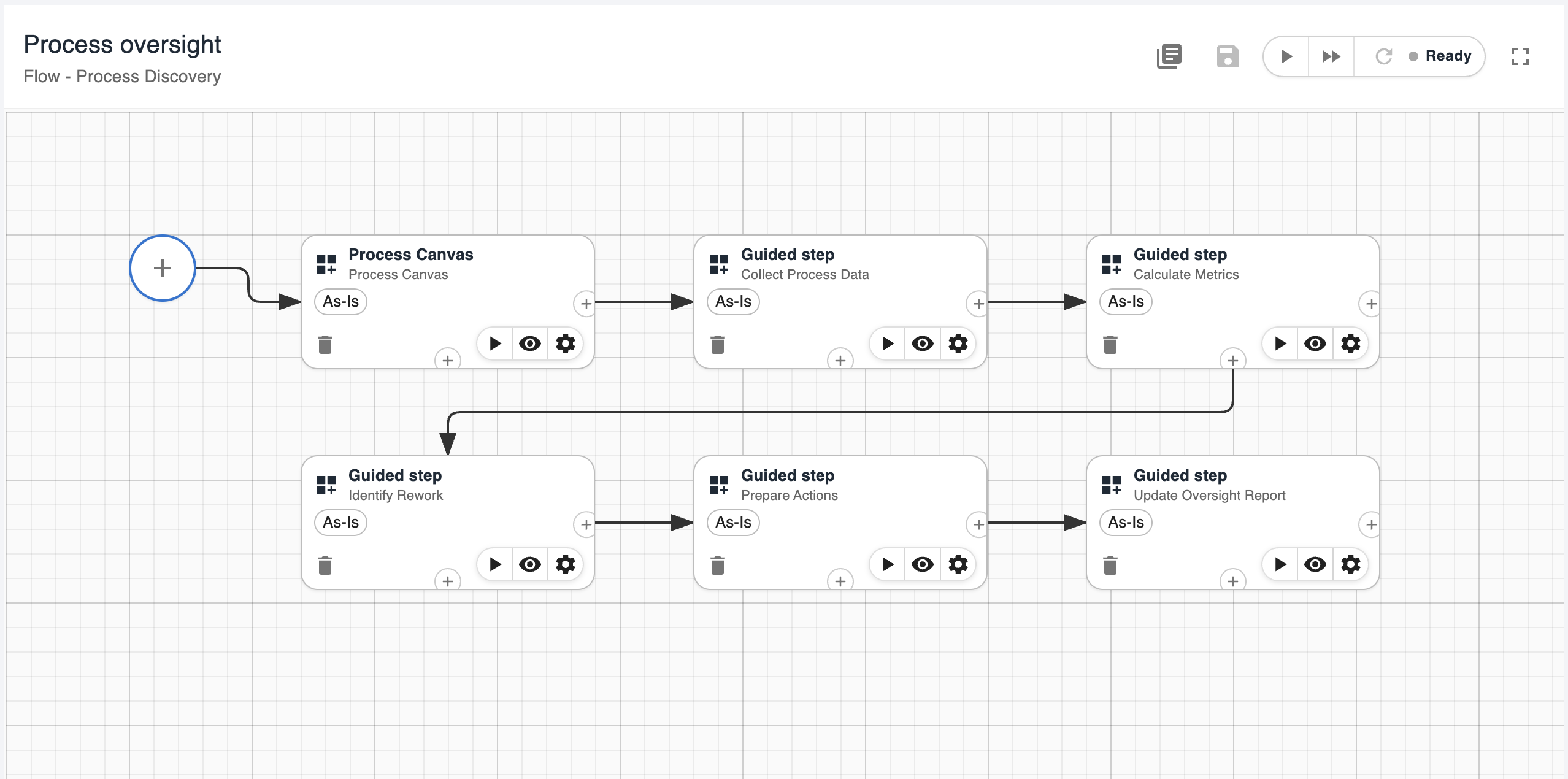 Automated process oversight flow with guided steps